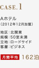 CASE.1 Aホテル（2012年12月加盟）地区：北関東 規模：50室未満 立地：ロードサイド 客層：ビジネス 月間平均162泊