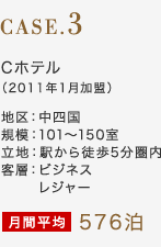 CASE.3 Cホテル（2011年1月加盟）地区：中四国 規模：101～150室 立地：駅から徒歩5分圏内 客層：ビジネスレジャー 月間平均576泊